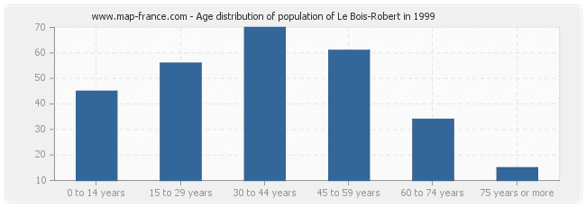 Age distribution of population of Le Bois-Robert in 1999